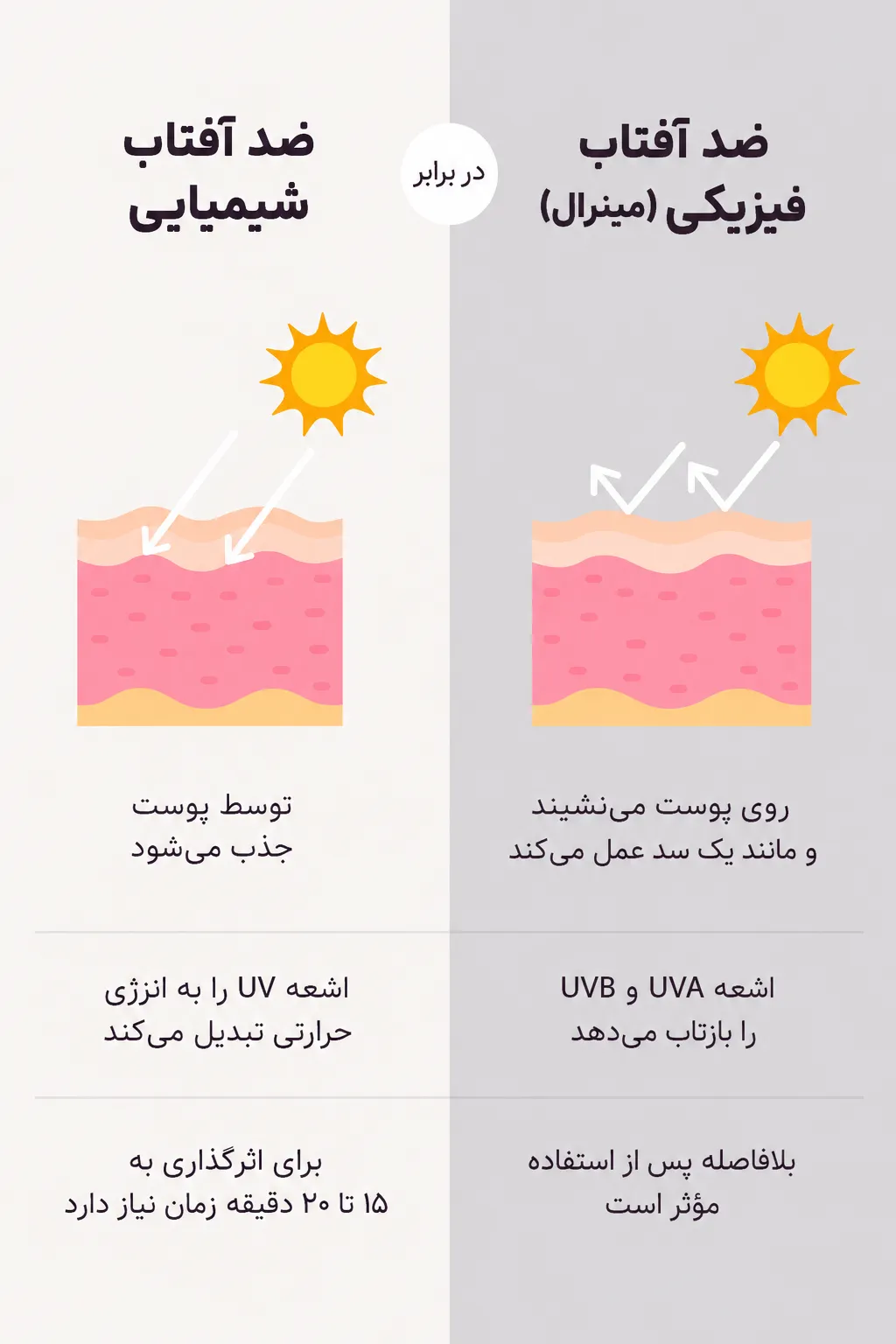 مقایسه ضد آفتاب شیمیایی و فیزیکی